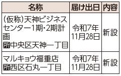 大規模小売店舗立地法による届け出と縦覧