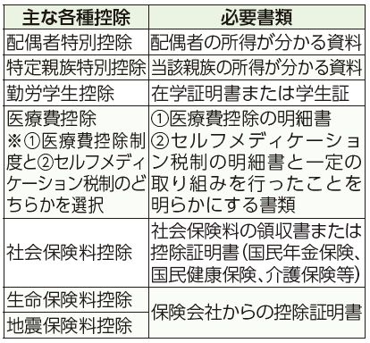 主な各種控除、必要書類表