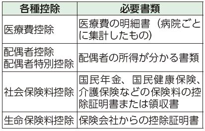 各種控除、必要書類表