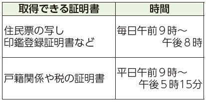 取得できる証明書、時間表
