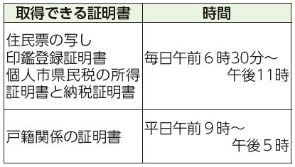 取得できる証明書、時間表