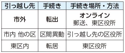 引っ越し先、手続き、手続き場所・方法表