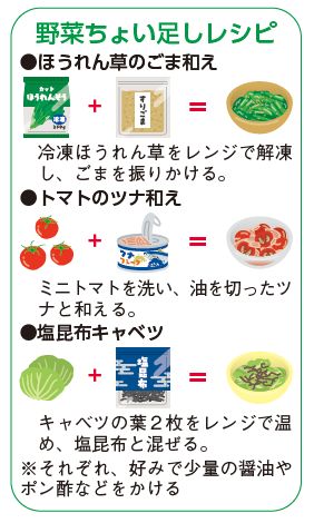 野菜ちょい足しレシピ(ほうれん草のごま和え 冷凍ほうれん草をレンジで解凍 し、ごまを振りかける。　トマトのツナ和え ミニトマトを洗い、油を切ったツナと和える。　塩昆布キャベツ キャベツの葉2枚をレンジで温め、塩昆布と混ぜる。 ※それぞれ、好みで少量の醤油やポン酢などをかける)の図