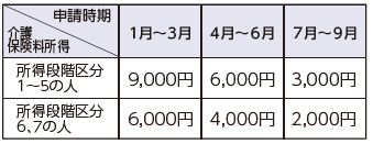 申請時期と交付額
