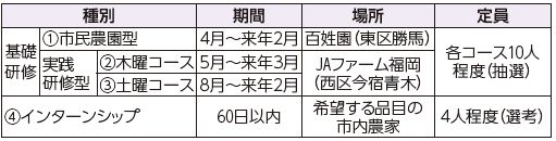 就農希望者向け農業研修の受講生を募集
