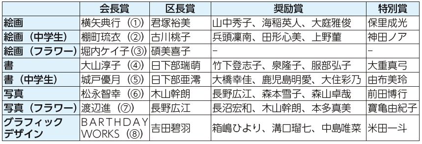 会長賞、区長賞、奨励賞、特別賞表