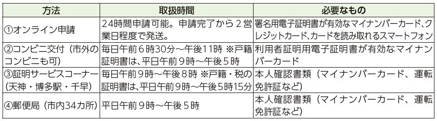 方法、取扱時間、必要なもの表
