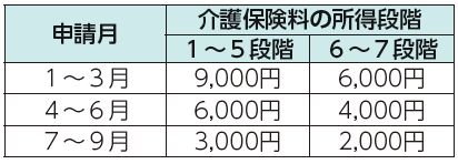 申請月、介護保険料の所得段階1から5段階、介護保険料の所得段階6から7段階表