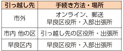 引っ越し先、手続き方法・場所表