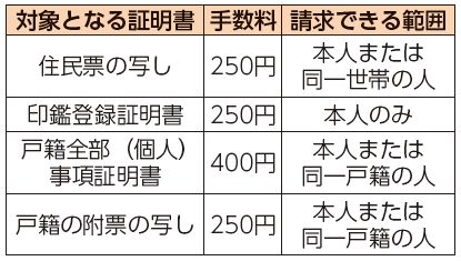対象となる証明書、手数料、請求できる範囲表