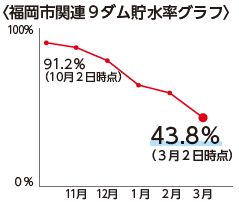 福岡市関連9ダム貯水率