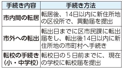 手続き内容、手続き方法表