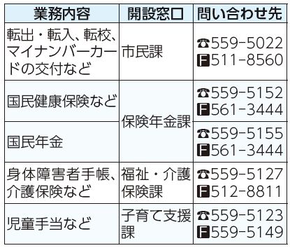 業務内容、開設窓口、問い合わせ先表