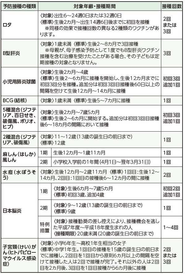 子どもの予防接種の種類