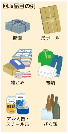 回収品目の例(新聞、雑がみ、アルミ缶・スチール缶、段ボール、布類、びん類)のイラスト