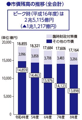 市債残高の推移（全会計）