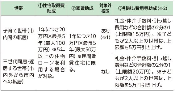 4月1日以降に転居する「子育て世帯」「三世代同居・近居する世帯」への助成内容等