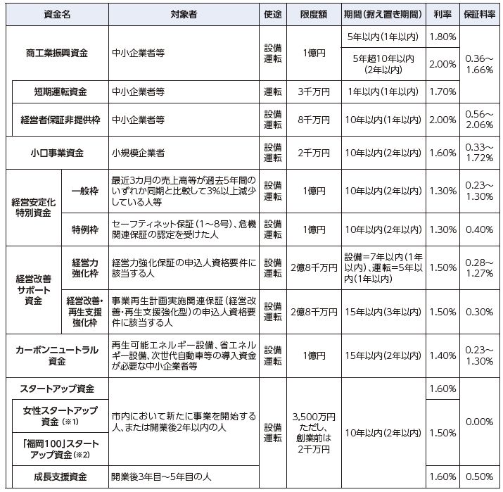 令和8年度　中小企業向け融資の概要(主なもの)