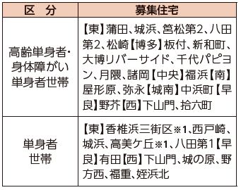 単身で入居するための住宅
