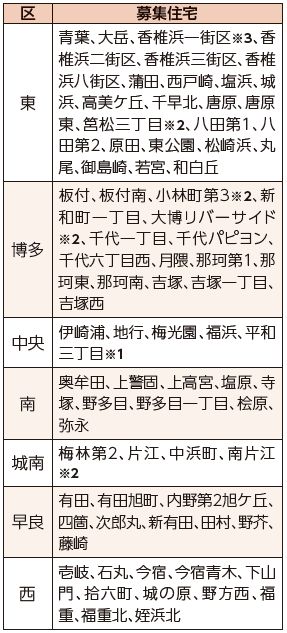 2人以上で入居するための住宅