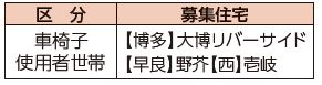 車椅子使用者がいる世帯の住宅