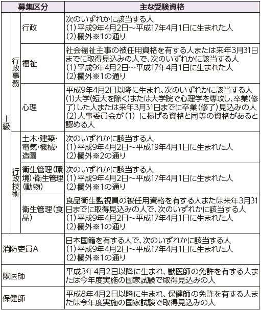 市職員(上級・消防吏員A・獣医師・保健師・社会人経験者・ボートレース技術補・海技)