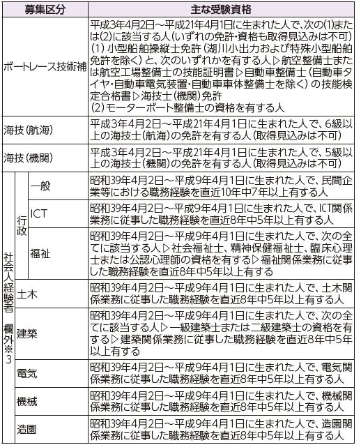市職員(上級・消防吏員A・獣医師・保健師・社会人経験者・ボートレース技術補・海技)