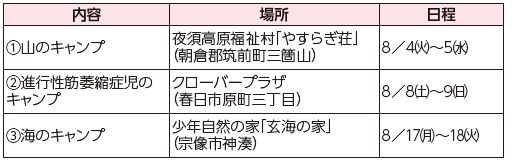 県肢体不自由児療育キャンプ