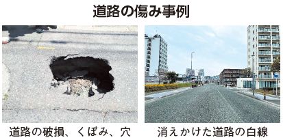 道路の傷み事例の写真(左:道路の破損、くぼみ、穴　右:消えかけた道路の白線)