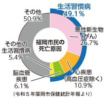 福岡市民の死亡原因図【生活習慣病49.1%、悪性新生物(がん)26.7%、新疾患(高血圧症除く)10.9%、脳血管疾患6.1%、その他の生活習慣病5.4%、その他50.9%(令和5年福岡市保健統計年報より)】