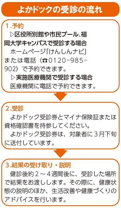 よかドックの受診の流れ 1.予約 2.受信 3.結果の受け取り・説明