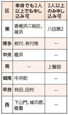 ポイント方式で募集する住宅