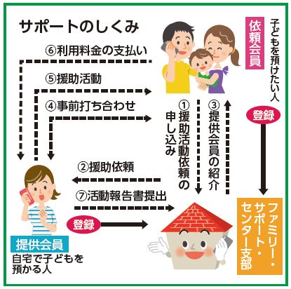 サポートのしくみ図(1.援助活動依頼の申し込み 2.援助依頼 3.提供会員の紹介 4.事前打ち合わせ 5.援助活動 6.利用料金の支払い 7.活動報告書の提出)