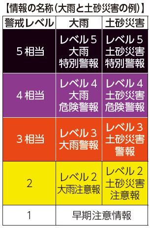 情報の名称(大雨と土砂災害の例)の図