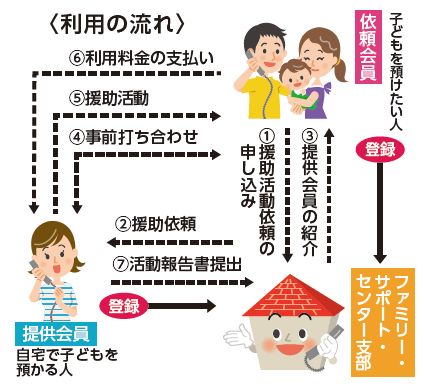 利用の流れ図(1.援助活動依頼の申し込み 2.援助依頼 3.提供会員の紹介 4.事前打ち合わせ 5.援助活動 6.利用料金の支払い 7.活動報告書の提出)