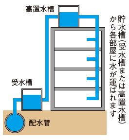 給水の図(貯水槽(受水槽または高置水槽)から各部屋に水が運ばれるます)