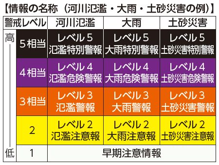 情報の名称(河川氾濫・大雨・土砂災害の例)の図