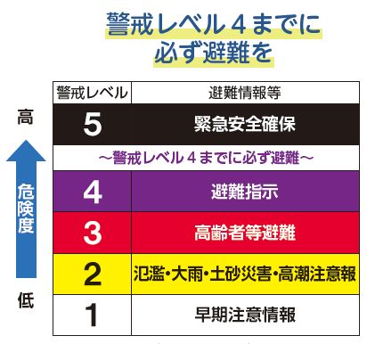 警戒レベル、避難情報等の図　警戒レベル4までに必ず避難を