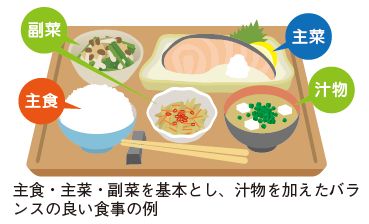 主食・主菜・副菜を基本とし、汁物を加えたバランスの良い食事の例のイラスト