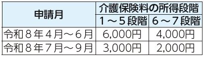 申請月、介護保険料の所得段階1から5段階、申請月、介護保険料の所得段階6から7段階表