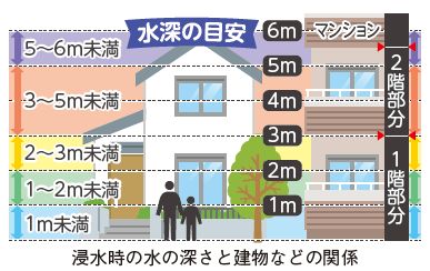 水深の目安図(浸水時の水の深さと建物などの関係）