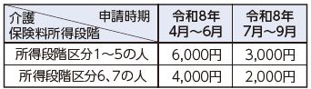 申請時期に応じた交付額