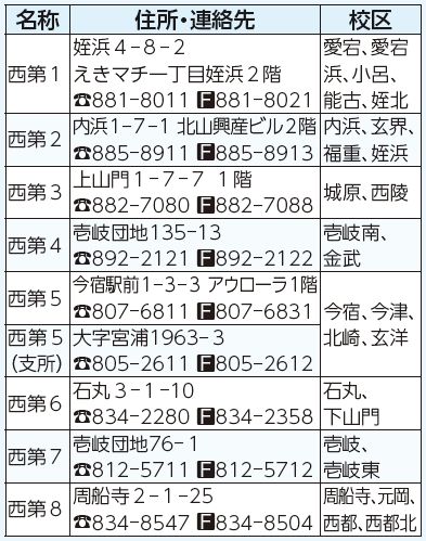 名称、住所・連絡先、校区表