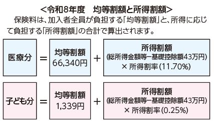 令和8年度　均等割額と所得割額