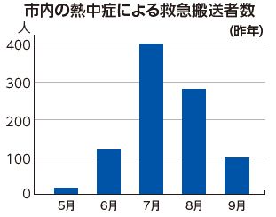 市内の熱中症による救急搬送者数