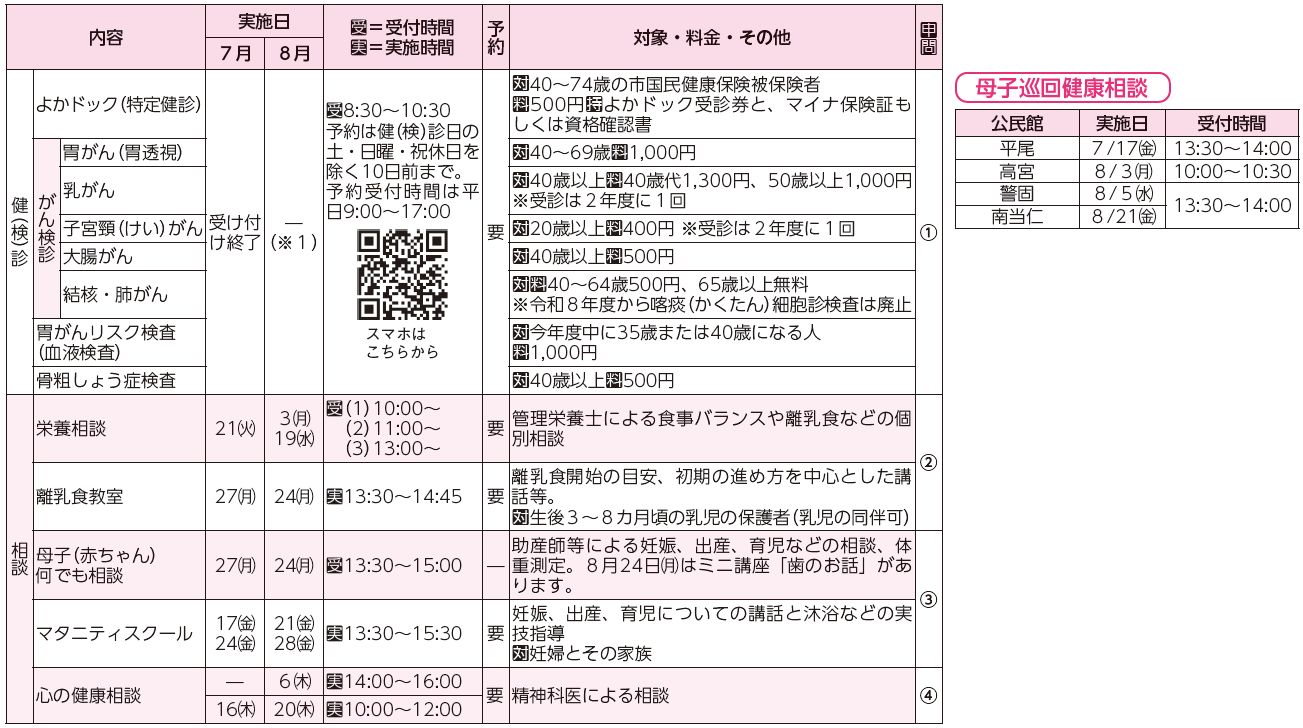 健診・検診、相談、母子巡回健康相談表