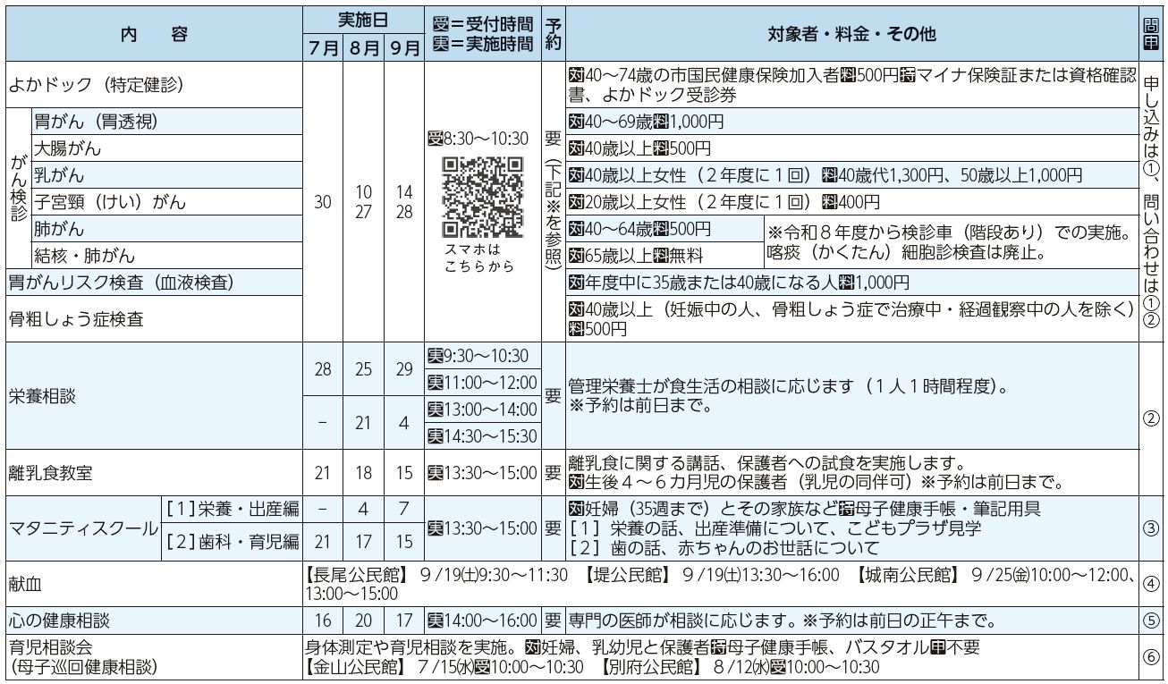 健診・検診等、検査・相談等表