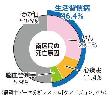 南区民の死亡原因のグラフ(福岡市データ分析システム「ケアビジョン」から)