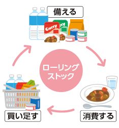 ローリング ストック