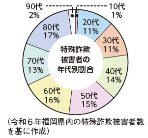 特殊詐欺被害者の年代別割合表(令和6年福岡県内の特殊詐欺被害者数を基に作成)